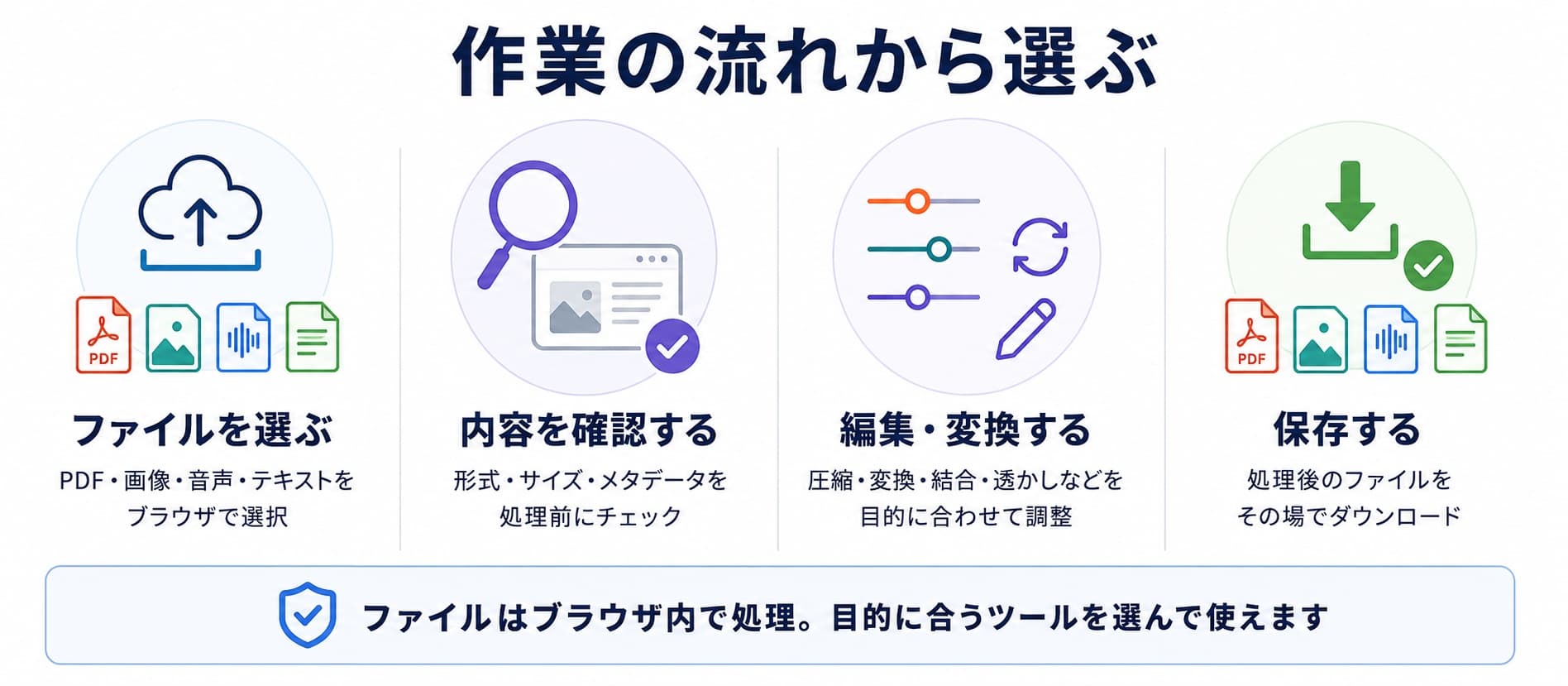 ファイルを選び、内容を確認し、編集・変換して保存する流れを示した図解