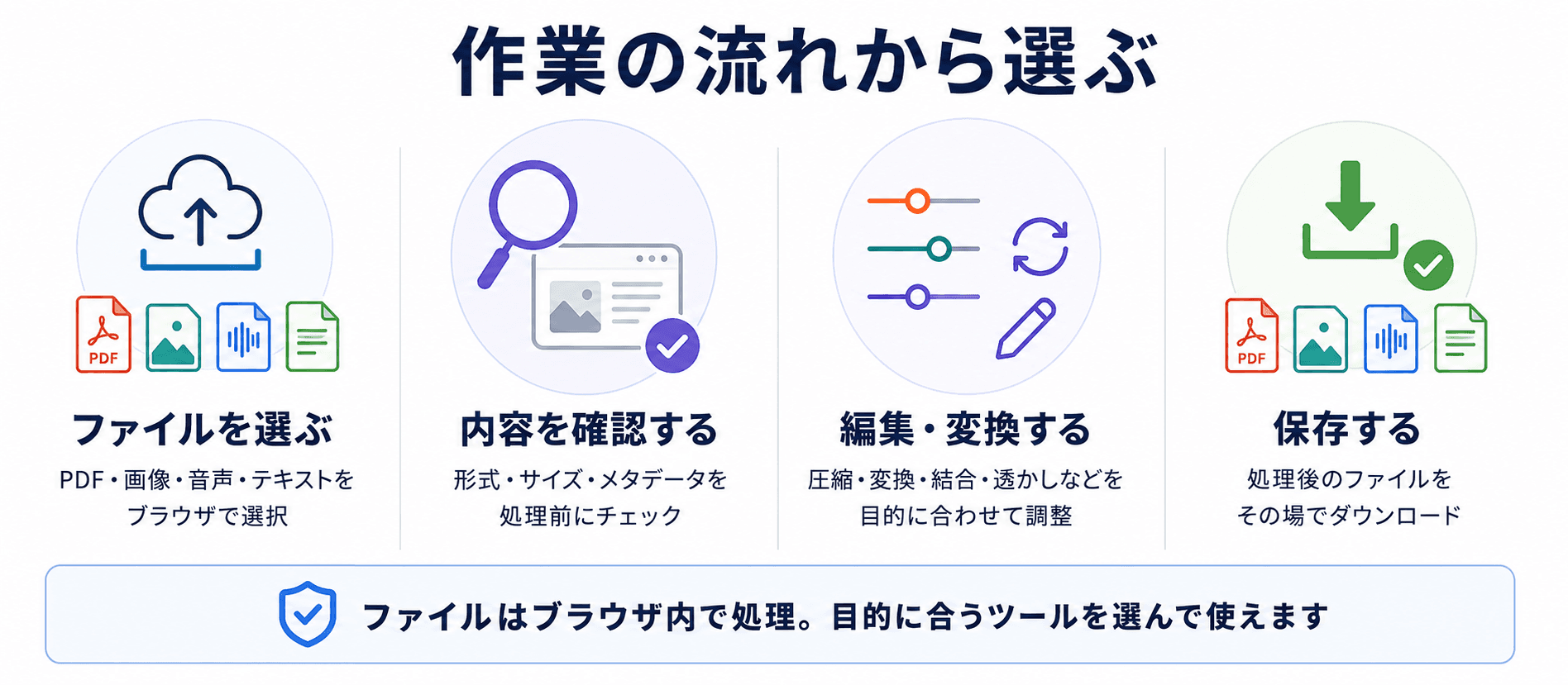 ファイルを選び、内容を確認し、編集・変換して保存する流れを示した図解
